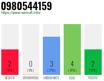 Rufnummer 0980544159 Telefonnummer 0980544159
