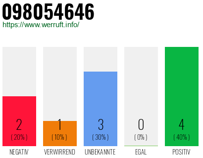 Rufnummer 098054646 Telefonnummer 098054646