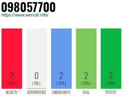 Rufnummer 098057700 Telefonnummer 098057700