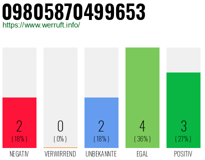 Rufnummer 09805870499653 Telefonnummer 09805870499653