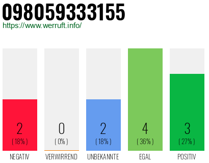 Rufnummer 098059333155 Telefonnummer 098059333155