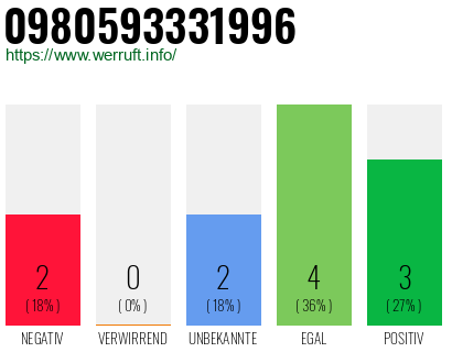 Rufnummer 0980593331996 Telefonnummer 0980593331996