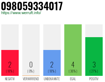 Rufnummer 098059334017 Telefonnummer 098059334017