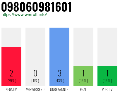 Rufnummer 098060981601 Telefonnummer 098060981601