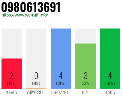 Rufnummer 0980613691 Telefonnummer 0980613691