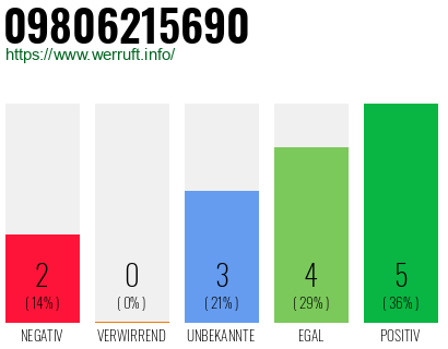 Rufnummer 09806215690 Telefonnummer 09806215690