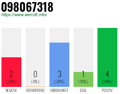 Rufnummer 098067318 Telefonnummer 098067318