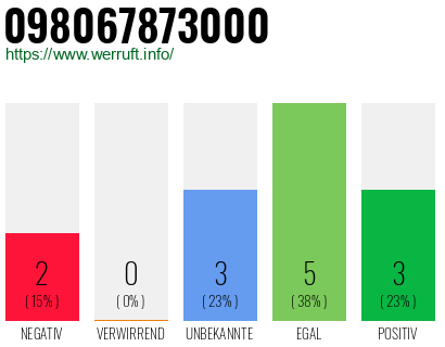 Rufnummer 098067873000 Telefonnummer 098067873000