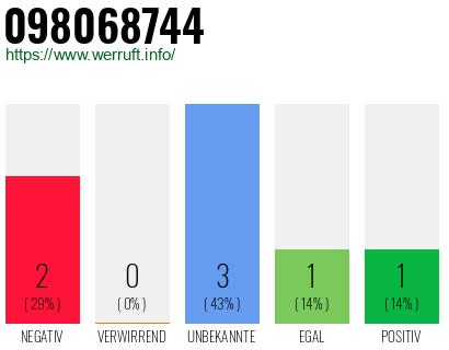 Rufnummer 098068744 Telefonnummer 098068744