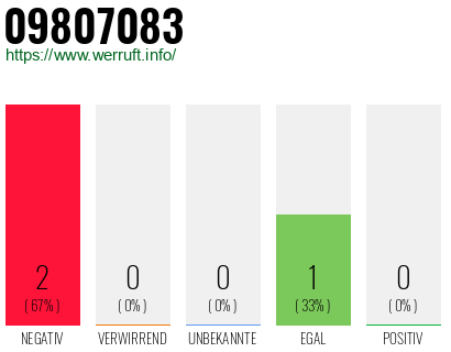 Rufnummer 09807083 Telefonnummer 09807083