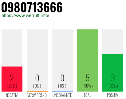 Rufnummer 0980713666 Telefonnummer 0980713666