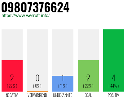 Rufnummer 09807376624 Telefonnummer 09807376624