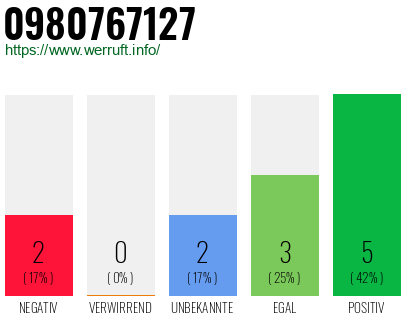 Rufnummer 0980767127 Telefonnummer 0980767127