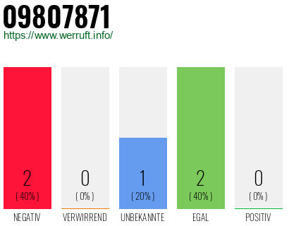 Rufnummer 09807871 Telefonnummer 09807871