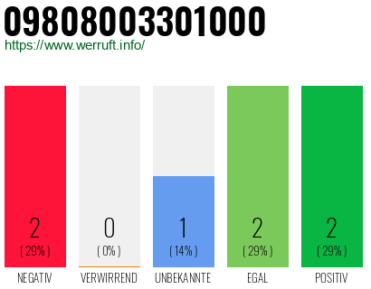 Rufnummer 09808003301000 Telefonnummer 09808003301000