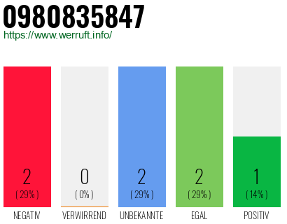 Rufnummer 0980835847 Telefonnummer 0980835847