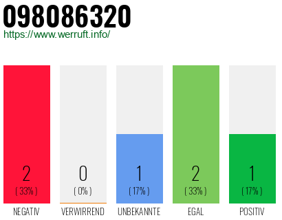 Rufnummer 098086320 Telefonnummer 098086320
