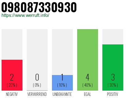 Rufnummer 098087330930 Telefonnummer 098087330930