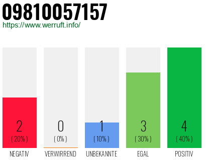 Rufnummer 09810057157 Telefonnummer 09810057157