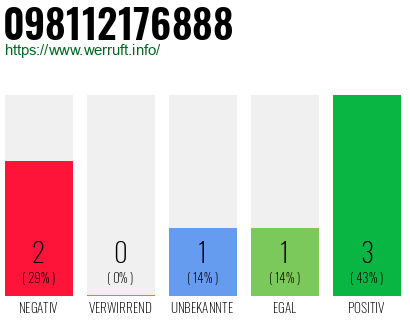 Rufnummer 098112176888 Telefonnummer 098112176888