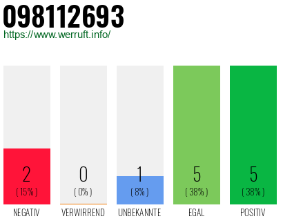 Rufnummer 098112693 Telefonnummer 098112693
