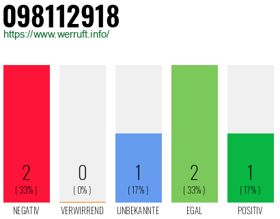 Rufnummer 098112918 Telefonnummer 098112918