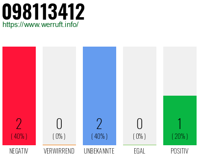 Rufnummer 098113412 Telefonnummer 098113412