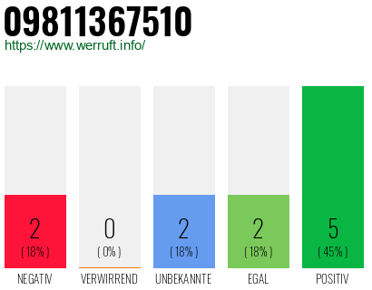 Rufnummer 09811367510 Telefonnummer 09811367510