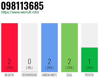 Rufnummer 098113685 Telefonnummer 098113685