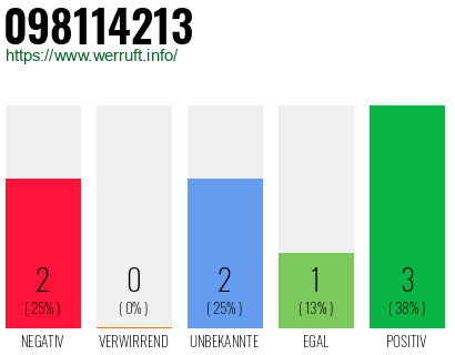 Rufnummer 098114213 Telefonnummer 098114213