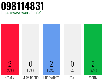 Rufnummer 098114831 Telefonnummer 098114831