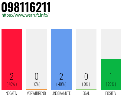 Rufnummer 098116211 Telefonnummer 098116211