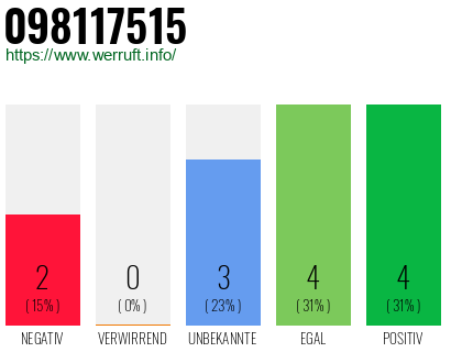 Rufnummer 098117515 Telefonnummer 098117515