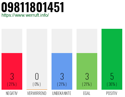 Rufnummer 09811801451 Telefonnummer 09811801451