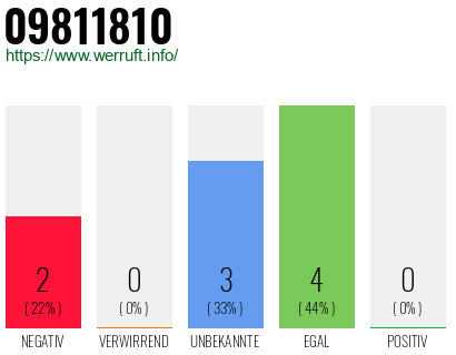 Rufnummer 09811810 Telefonnummer 09811810
