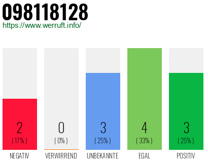 Rufnummer 098118128 Telefonnummer 098118128