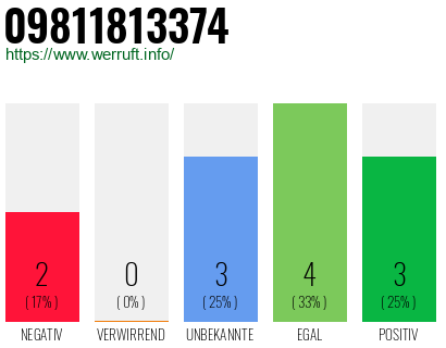 Rufnummer 09811813374 Telefonnummer 09811813374