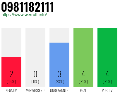 Rufnummer 0981182111 Telefonnummer 0981182111