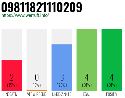 Rufnummer 09811821110209 Telefonnummer 09811821110209
