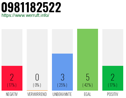 Rufnummer 0981182522 Telefonnummer 0981182522