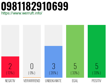 Rufnummer 0981182910699 Telefonnummer 0981182910699
