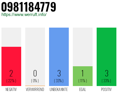 Rufnummer 0981184779 Telefonnummer 0981184779