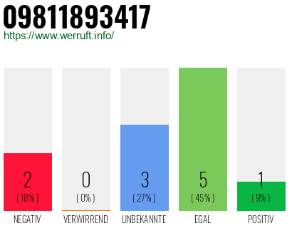 Rufnummer 09811893417 Telefonnummer 09811893417