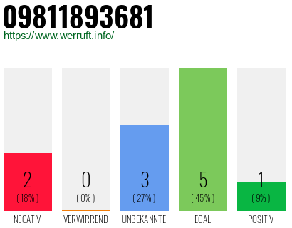 Rufnummer 09811893681 Telefonnummer 09811893681