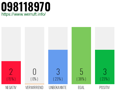 Rufnummer 098118970 Telefonnummer 098118970