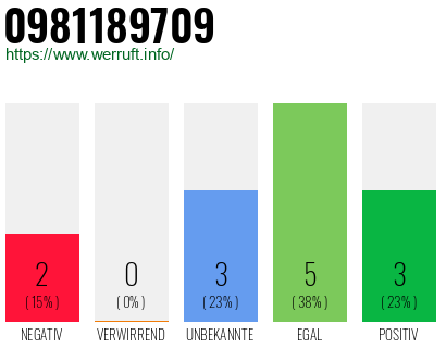 Rufnummer 0981189709 Telefonnummer 0981189709