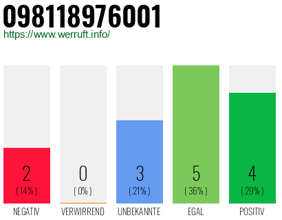 Rufnummer 098118976001 Telefonnummer 098118976001