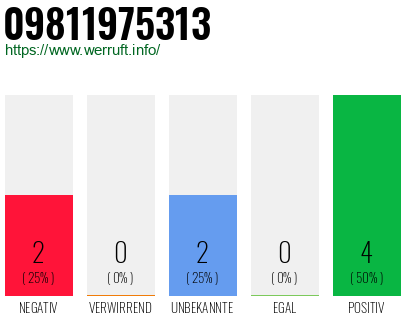 Rufnummer 09811975313 Telefonnummer 09811975313