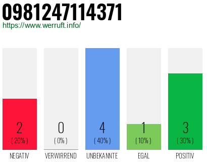 Rufnummer 0981247114371 Telefonnummer 0981247114371