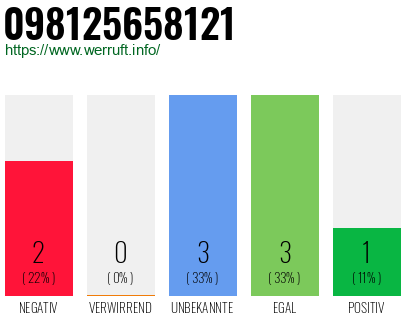 Rufnummer 098125658121 Telefonnummer 098125658121